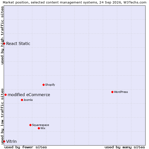 Market position of modified eCommerce vs. React Static vs. Vitrin