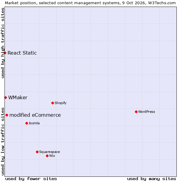 Market position of modified eCommerce vs. WMaker vs. React Static