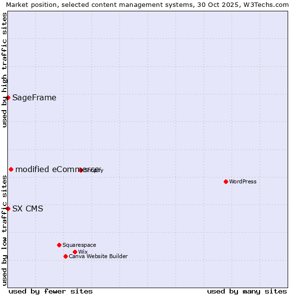 Market position of modified eCommerce vs. SageFrame vs. SX CMS
