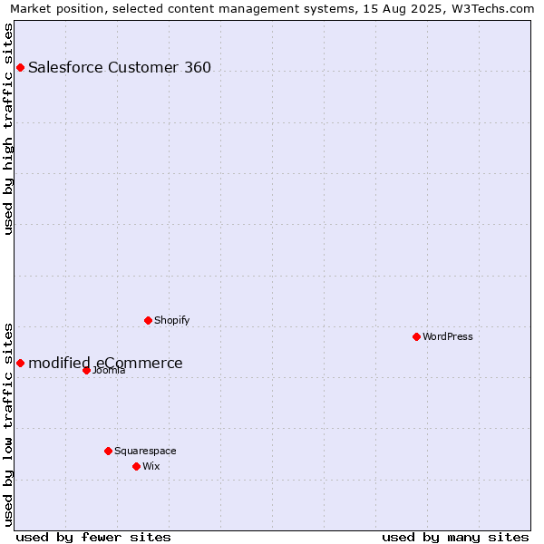 Market position of Salesforce Customer 360 vs. modified eCommerce