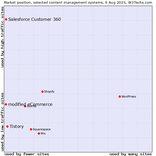 Market position of Tistory vs. Salesforce Customer 360 vs. modified eCommerce