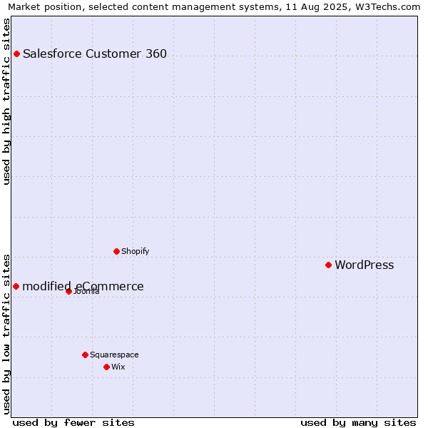 Market position of WordPress vs. Salesforce Customer 360 vs. modified eCommerce