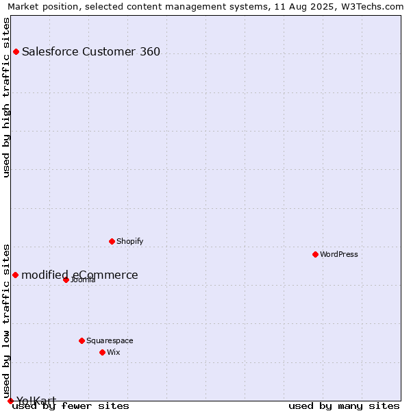 Market position of Salesforce Customer 360 vs. modified eCommerce vs. Yo!Kart