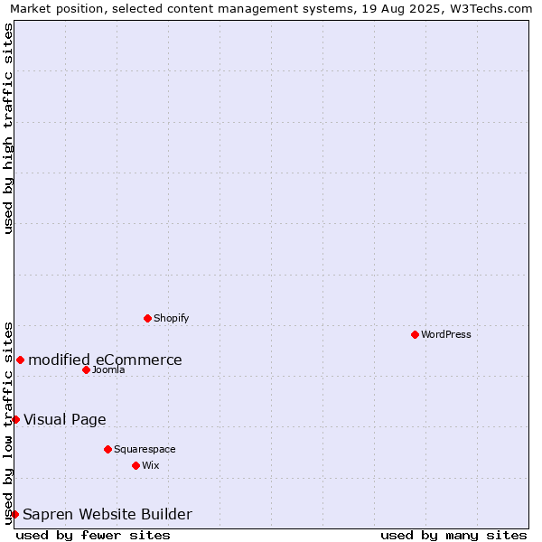 Market position of modified eCommerce vs. Visual Page vs. Sapren Website Builder