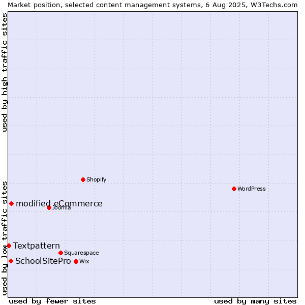 Market position of modified eCommerce vs. SchoolSitePro vs. Textpattern