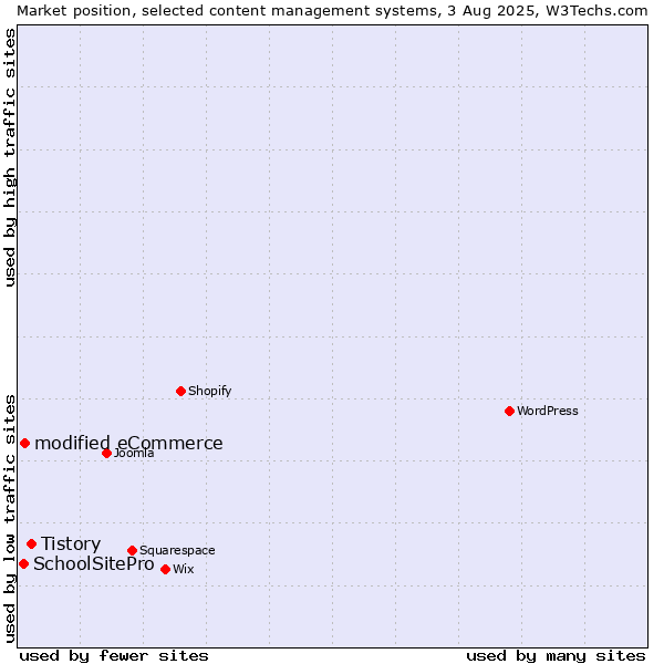 Market position of Tistory vs. modified eCommerce vs. SchoolSitePro