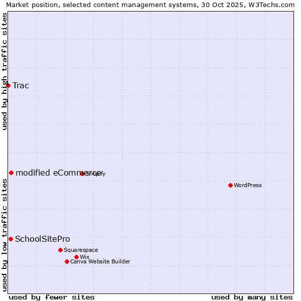 Market position of modified eCommerce vs. SchoolSitePro vs. Trac