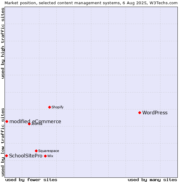 Market position of WordPress vs. modified eCommerce vs. SchoolSitePro