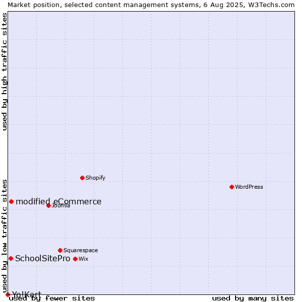 Market position of modified eCommerce vs. SchoolSitePro vs. Yo!Kart