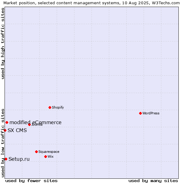 Market position of modified eCommerce vs. Setup.ru vs. SX CMS