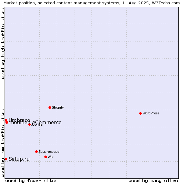 Market position of modified eCommerce vs. Umbraco vs. Setup.ru