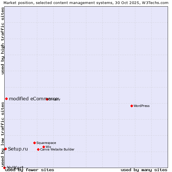 Market position of modified eCommerce vs. Setup.ru vs. Yo!Kart
