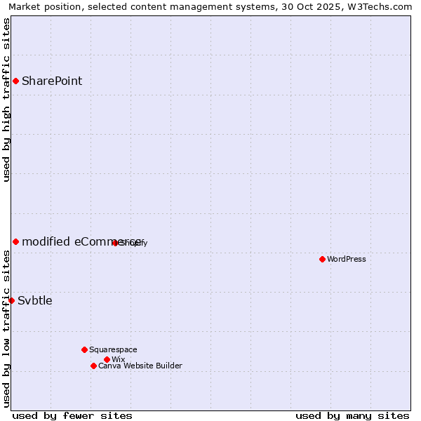 Market position of modified eCommerce vs. SharePoint vs. Svbtle