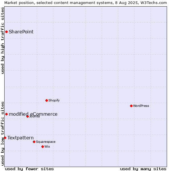 Market position of SharePoint vs. modified eCommerce vs. Textpattern