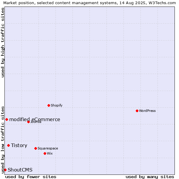 Market position of Tistory vs. modified eCommerce vs. ShoutCMS