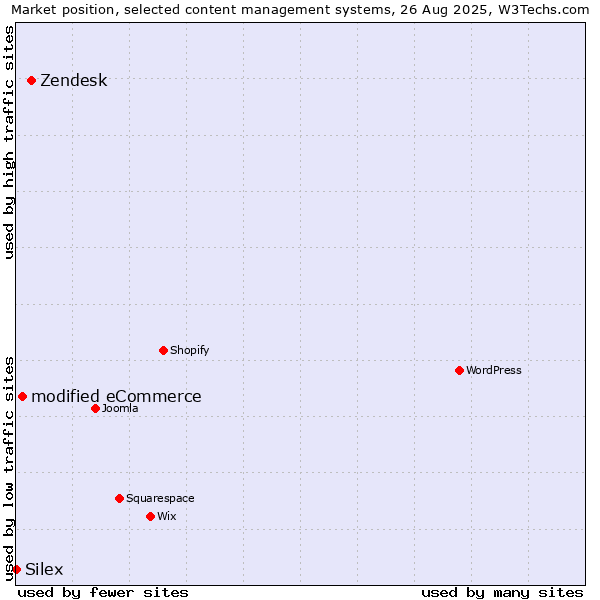 Market position of Zendesk vs. modified eCommerce vs. Silex