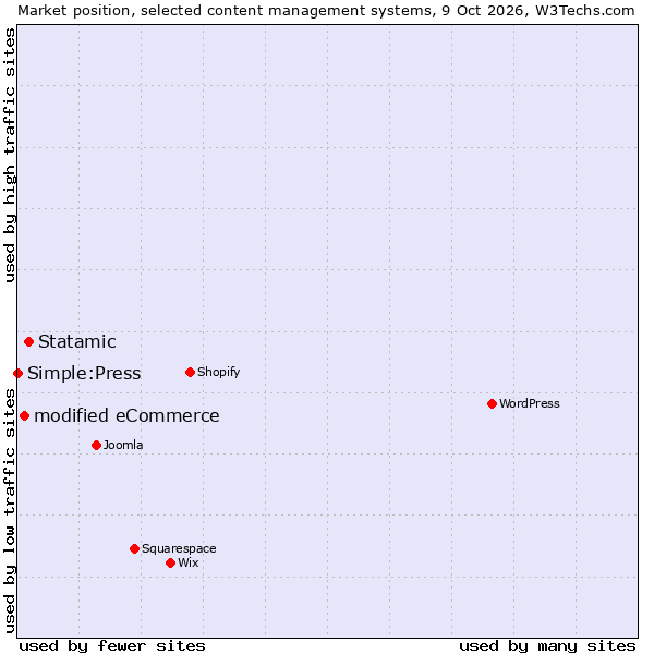 Market position of Statamic vs. modified eCommerce vs. Simple:Press