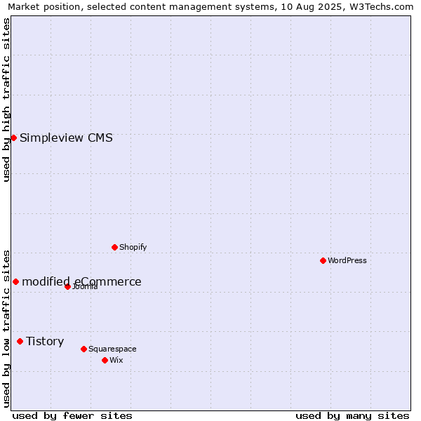 Market position of Tistory vs. modified eCommerce vs. Simpleview CMS