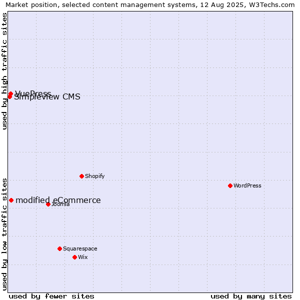 Market position of modified eCommerce vs. VuePress vs. Simpleview CMS