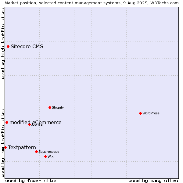 Market position of Sitecore CMS vs. modified eCommerce vs. Textpattern