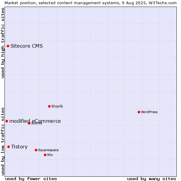 Market position of Tistory vs. Sitecore CMS vs. modified eCommerce