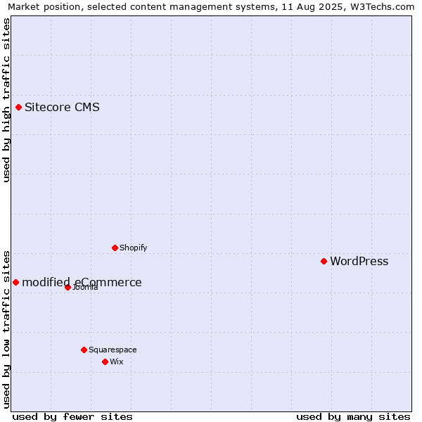 Market position of WordPress vs. Sitecore CMS vs. modified eCommerce