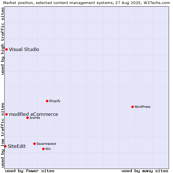 Market position of modified eCommerce vs. Visual Studio vs. SiteEdit