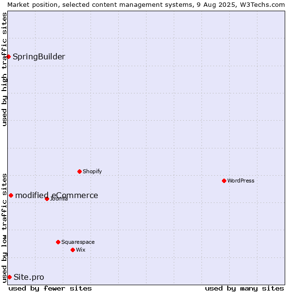 Market position of modified eCommerce vs. Site.pro vs. SpringBuilder