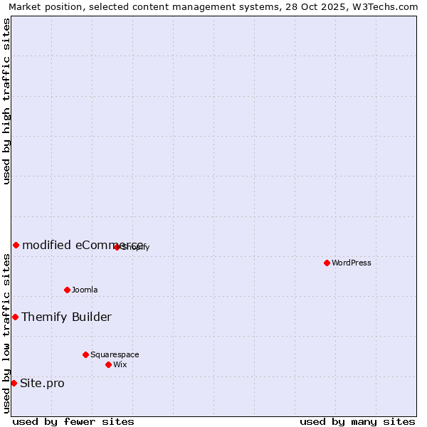 Market position of modified eCommerce vs. Themify Builder vs. Site.pro