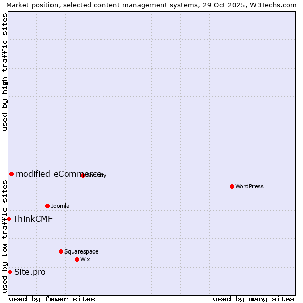 Market position of modified eCommerce vs. Site.pro vs. ThinkCMF