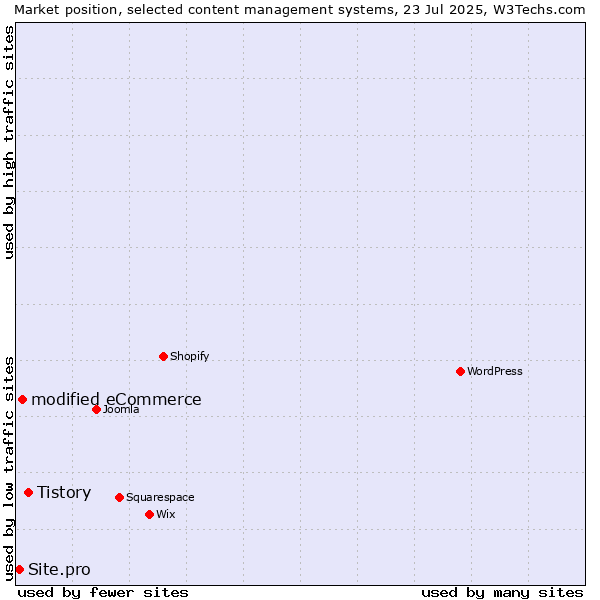 Market position of Tistory vs. modified eCommerce vs. Site.pro