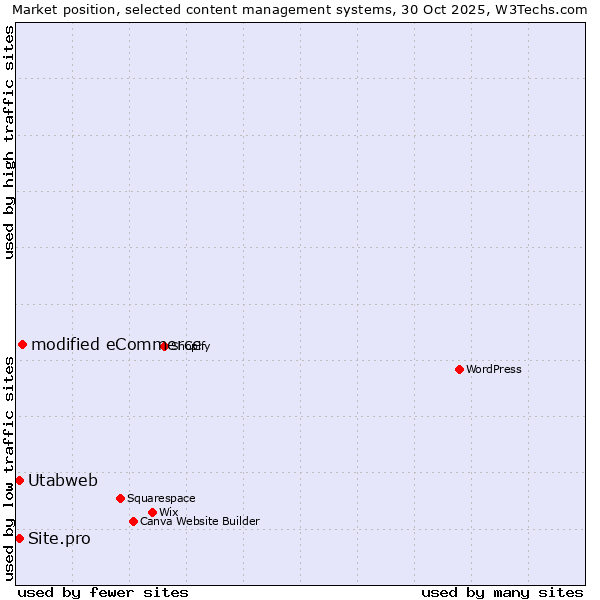 Market position of modified eCommerce vs. Site.pro vs. Utabweb