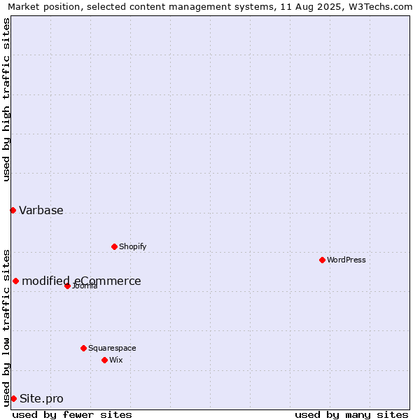 Market position of modified eCommerce vs. Site.pro vs. Varbase