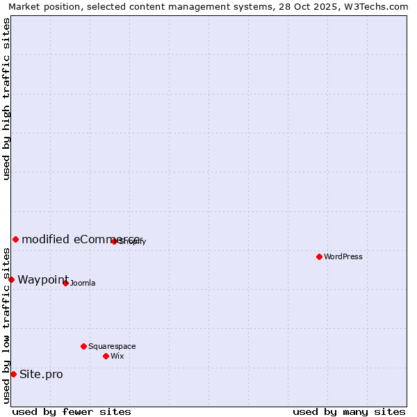 Market position of modified eCommerce vs. Site.pro vs. Waypoint