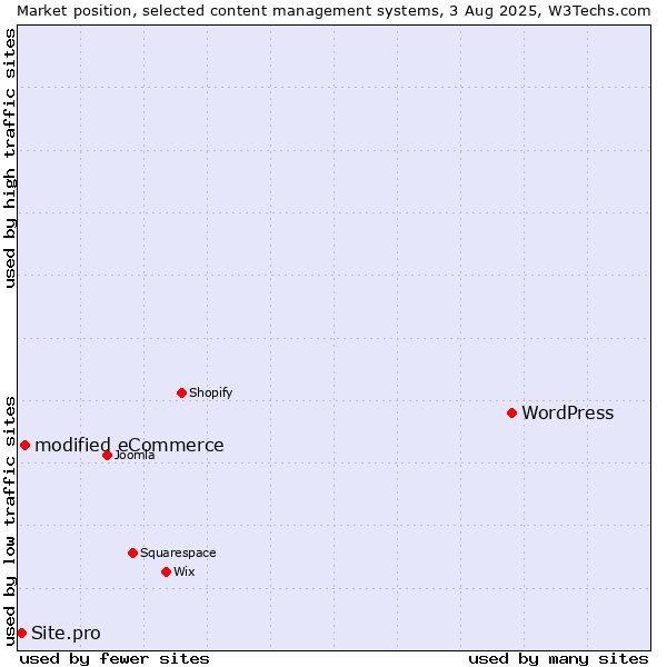 Market position of WordPress vs. modified eCommerce vs. Site.pro