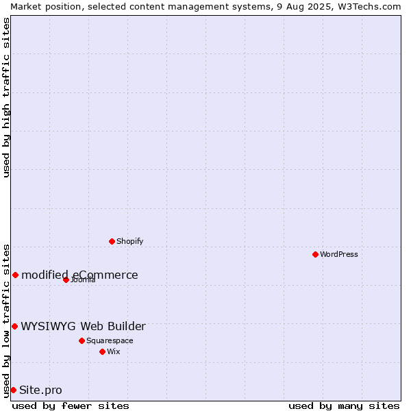 Market position of modified eCommerce vs. WYSIWYG Web Builder vs. Site.pro