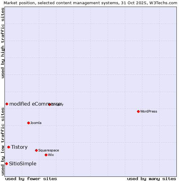 Market position of Tistory vs. modified eCommerce vs. SitioSimple
