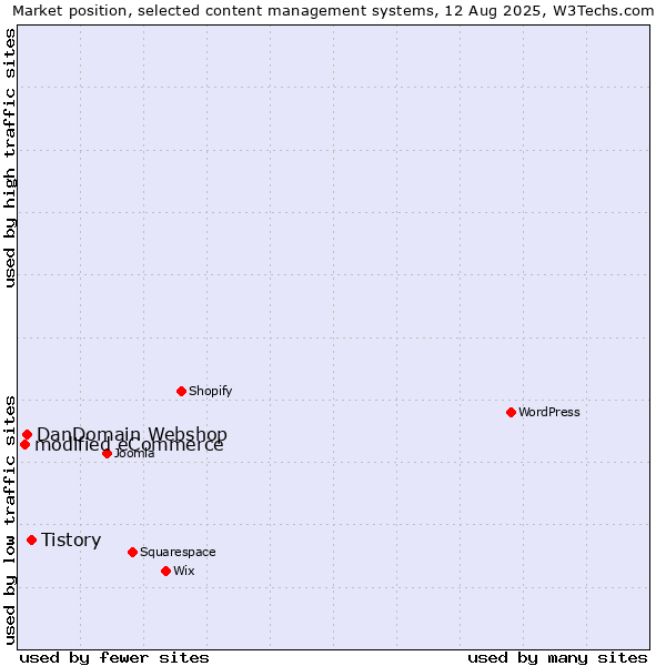 Market position of Tistory vs. DanDomain Webshop vs. modified eCommerce
