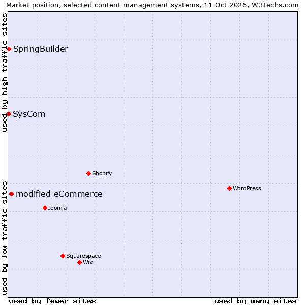 Market position of modified eCommerce vs. SpringBuilder vs. SysCom