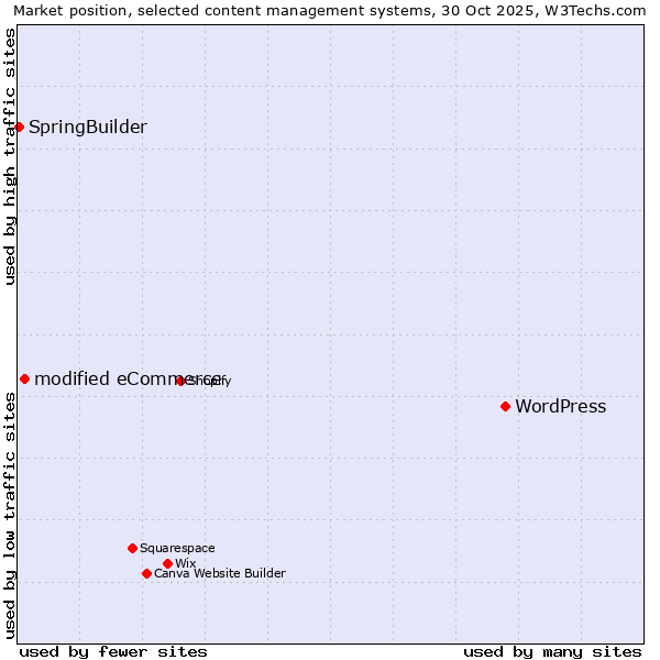 Market position of WordPress vs. modified eCommerce vs. SpringBuilder
