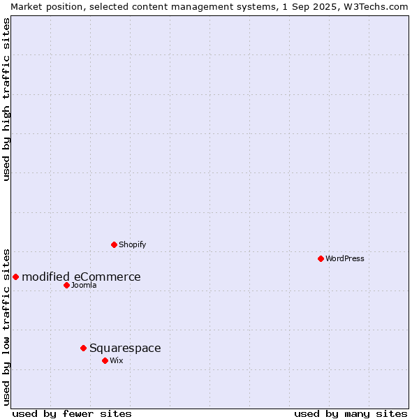 Market position of Squarespace vs. modified eCommerce
