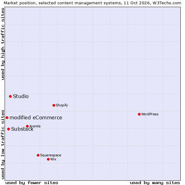 Market position of Studio vs. Substack vs. modified eCommerce
