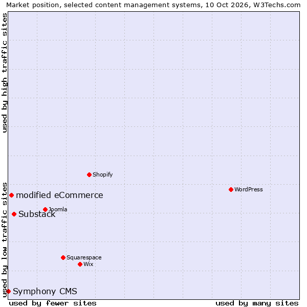 Market position of Substack vs. modified eCommerce vs. Symphony CMS