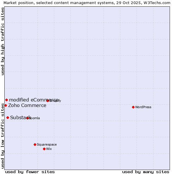 Market position of Substack vs. modified eCommerce vs. Zoho Commerce
