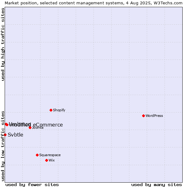 Market position of modified eCommerce vs. Umbraco vs. Svbtle