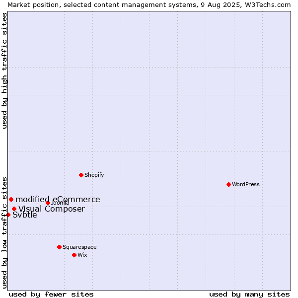 Market position of Visual Composer vs. modified eCommerce vs. Svbtle