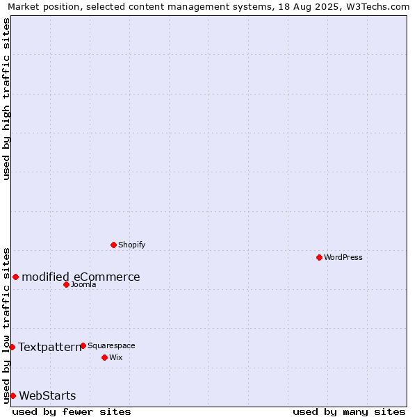 Market position of modified eCommerce vs. WebStarts vs. Textpattern