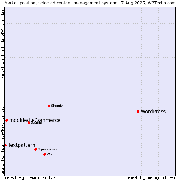 Market position of WordPress vs. modified eCommerce vs. Textpattern