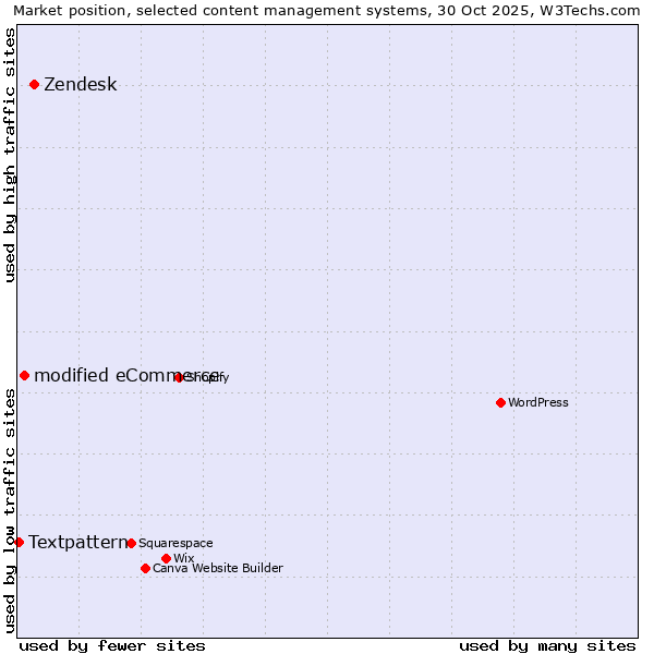 Market position of Zendesk vs. modified eCommerce vs. Textpattern