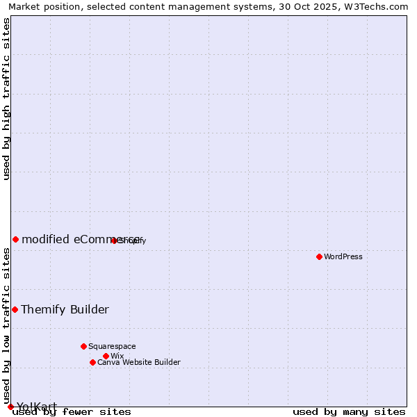 Market position of modified eCommerce vs. Themify Builder vs. Yo!Kart